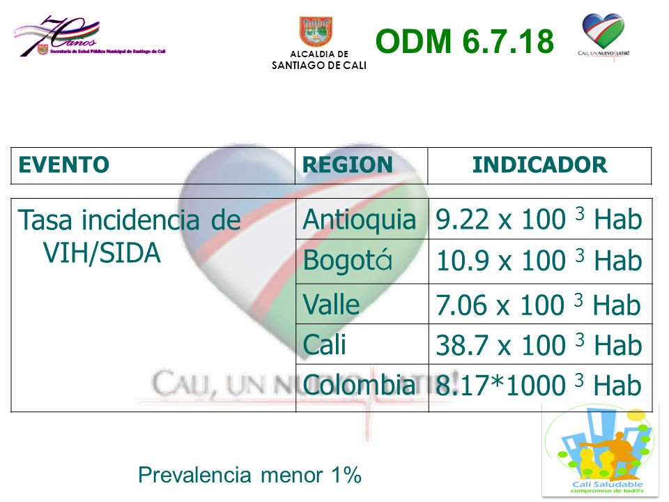 ODM Tasa incidencia de VIH/SIDA Antioquia 9.22 x Hab