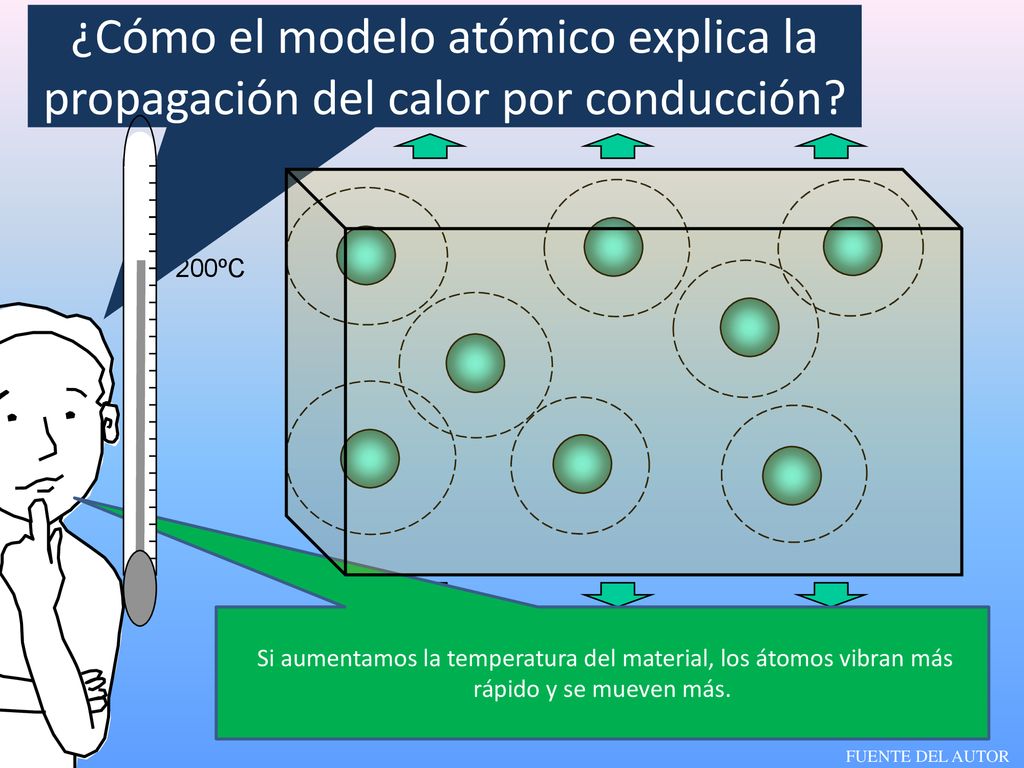 ¿Cómo el modelo atómico explica la propagación del calor por conducción