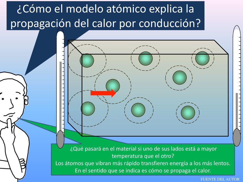 ¿Cómo el modelo atómico explica la propagación del calor por conducción