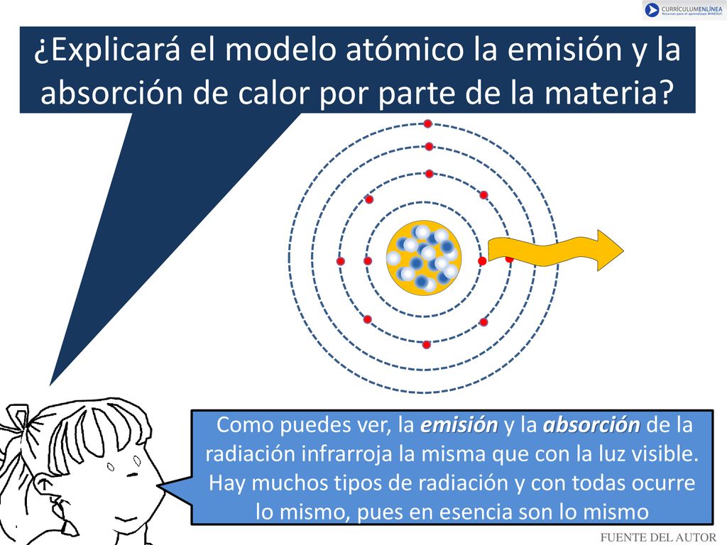 ¿Explicará el modelo atómico la emisión y la absorción de calor por parte de la materia