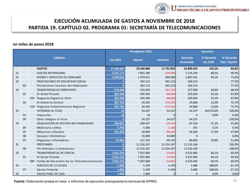 EJECUCIÓN ACUMULADA DE GASTOS A NOVIEMBRE DE 2018 PARTIDA 19