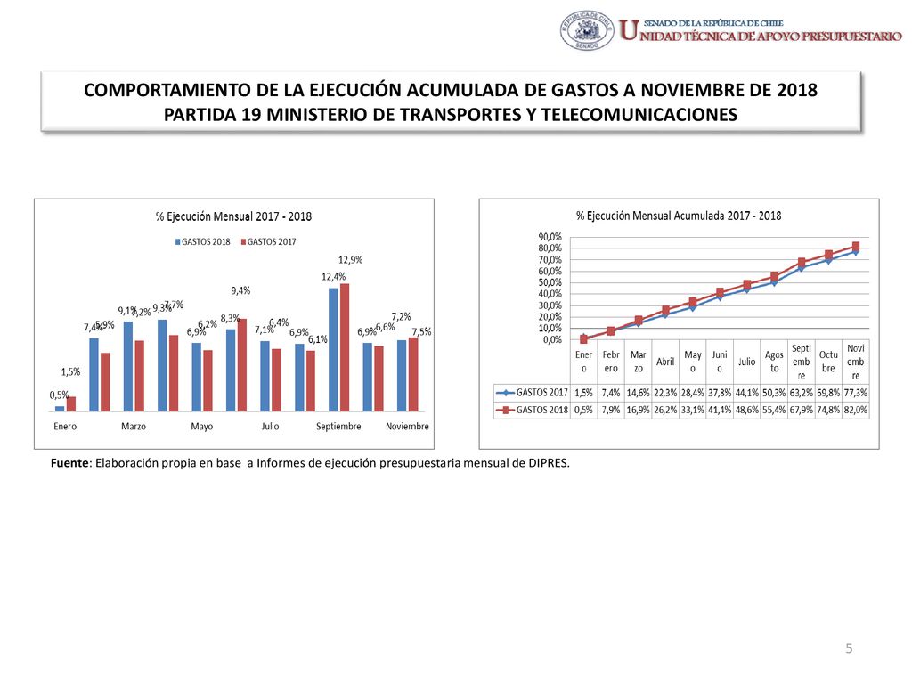 COMPORTAMIENTO DE LA EJECUCIÓN ACUMULADA DE GASTOS A NOVIEMBRE DE 2018 PARTIDA 19 MINISTERIO DE TRANSPORTES Y TELECOMUNICACIONES