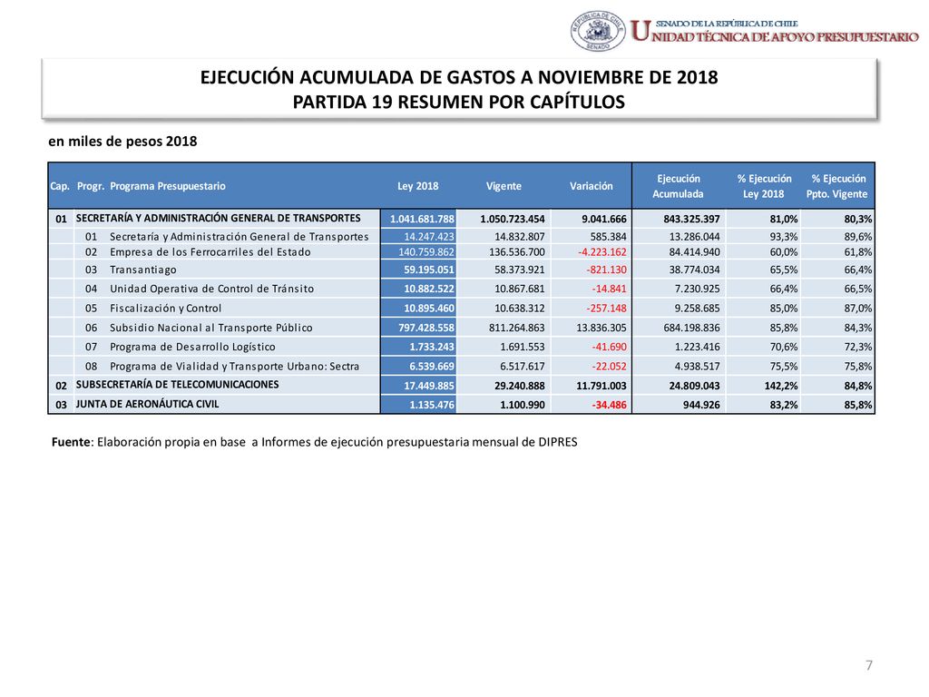 EJECUCIÓN ACUMULADA DE GASTOS A NOVIEMBRE DE 2018 PARTIDA 19 RESUMEN POR CAPÍTULOS