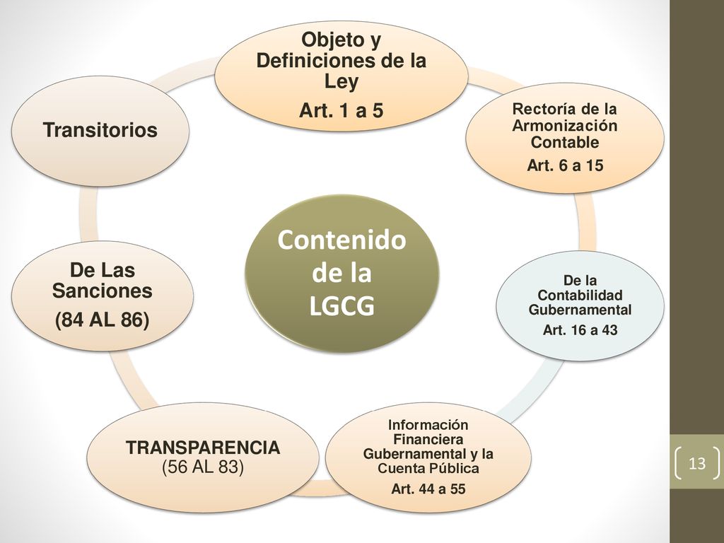 Contenido de la LGCG Objeto y Definiciones de la Ley Art. 1 a 5