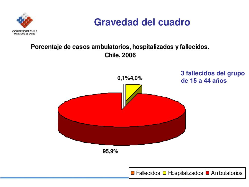Gravedad del cuadro 3 fallecidos del grupo de 15 a 44 años