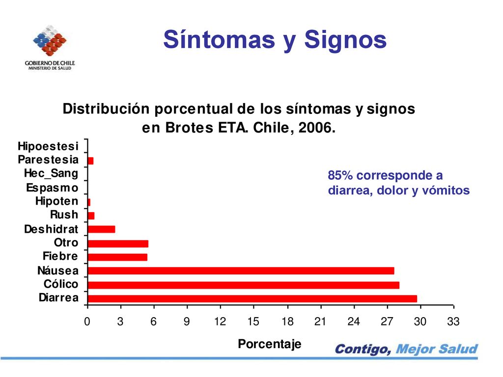 Síntomas y Signos 85% corresponde a diarrea, dolor y vómitos