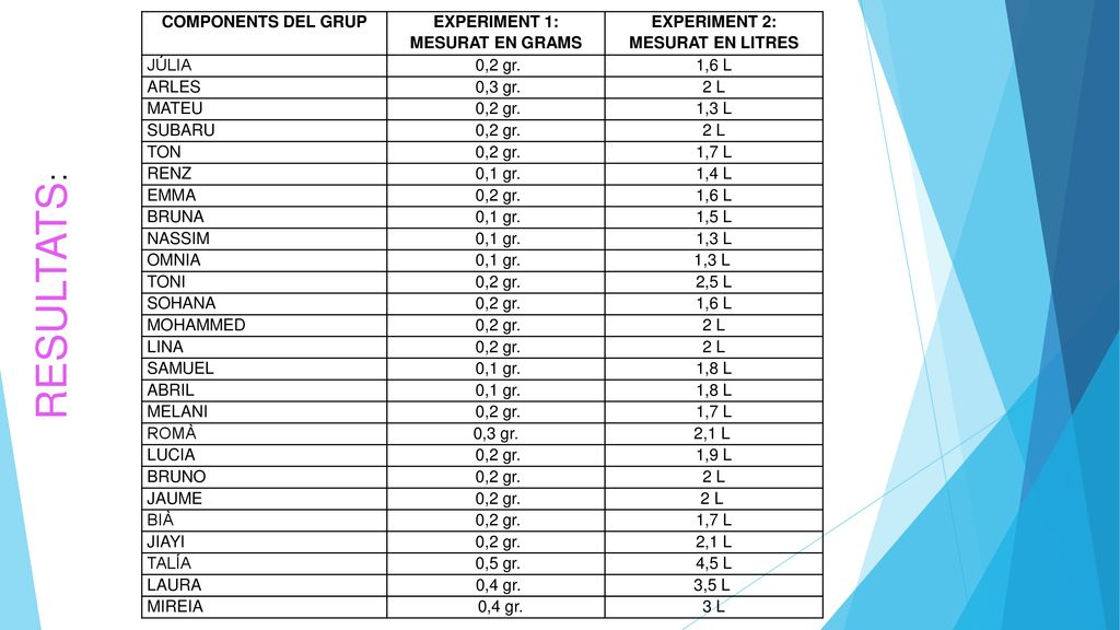 EXPERIMENT 1: MESURAT EN GRAMS EXPERIMENT 2: MESURAT EN LITRES