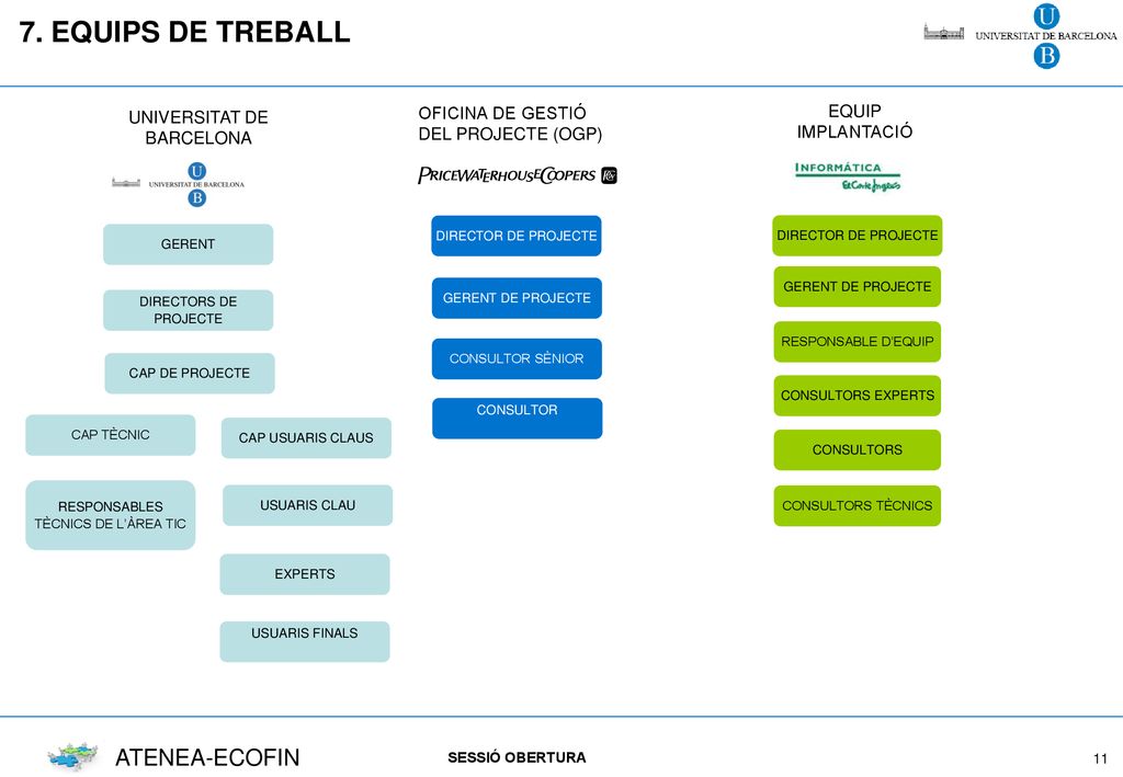 7. EQUIPS DE TREBALL OFICINA DE GESTIÓ DEL PROJECTE (OGP)