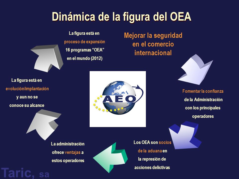 Dinámica de la figura del OEA
