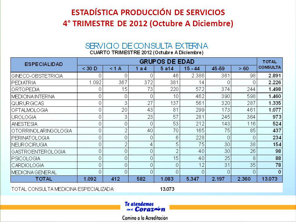 ESTADÍSTICA PRODUCCIÓN DE SERVICIOS 4° TRIMESTRE DE 2012 (Octubre A Diciembre)