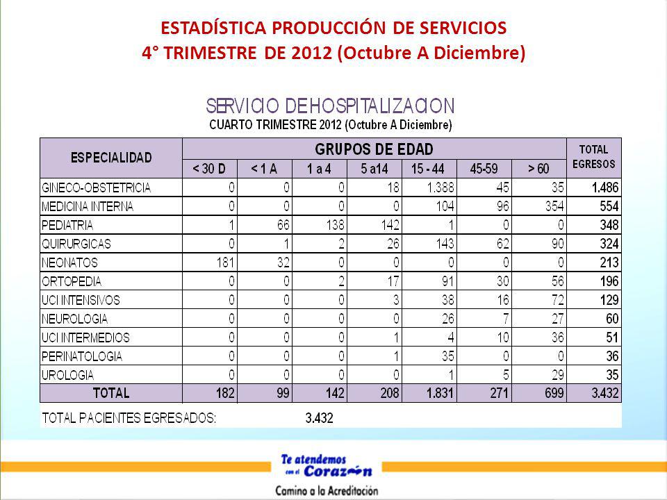 ESTADÍSTICA PRODUCCIÓN DE SERVICIOS 4° TRIMESTRE DE 2012 (Octubre A Diciembre)