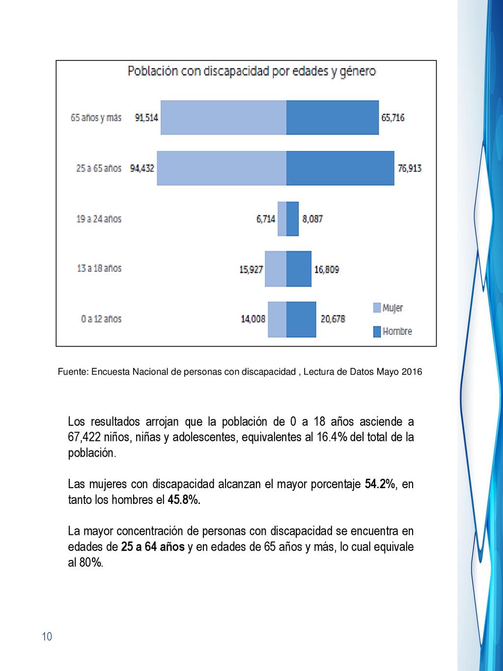Fuente: Encuesta Nacional de personas con discapacidad , Lectura de Datos Mayo 2016