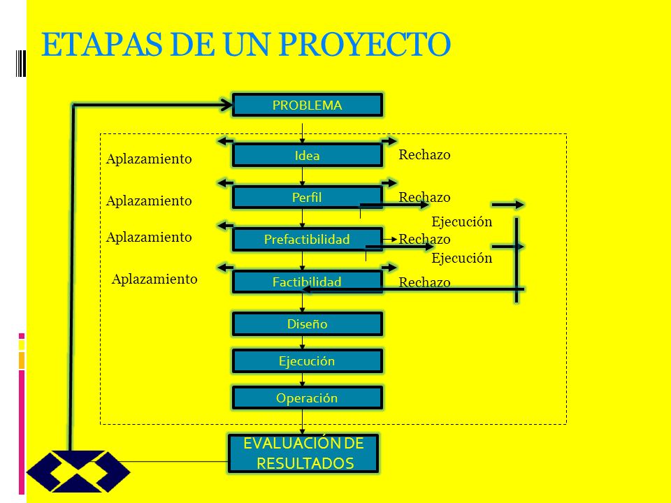 ETAPAS DE UN PROYECTO EVALUACIÓN DE RESULTADOS PROBLEMA Idea Rechazo