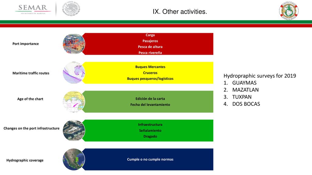 IX. Other activities. Hydropraphic surveys for 2019 GUAYMAS MAZATLAN
