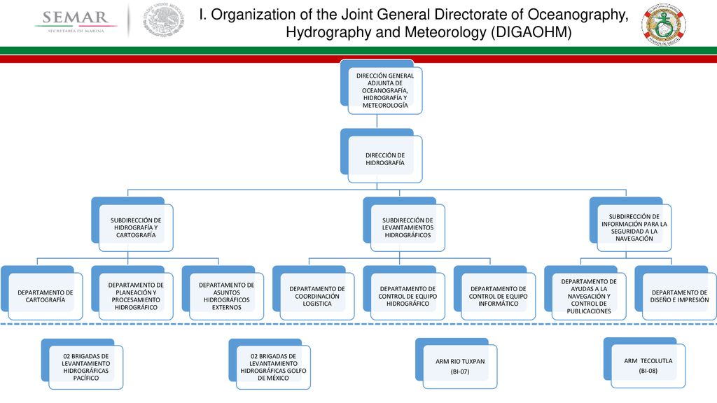 I. Organization of the Joint General Directorate of Oceanography, Hydrography and Meteorology (DIGAOHM)