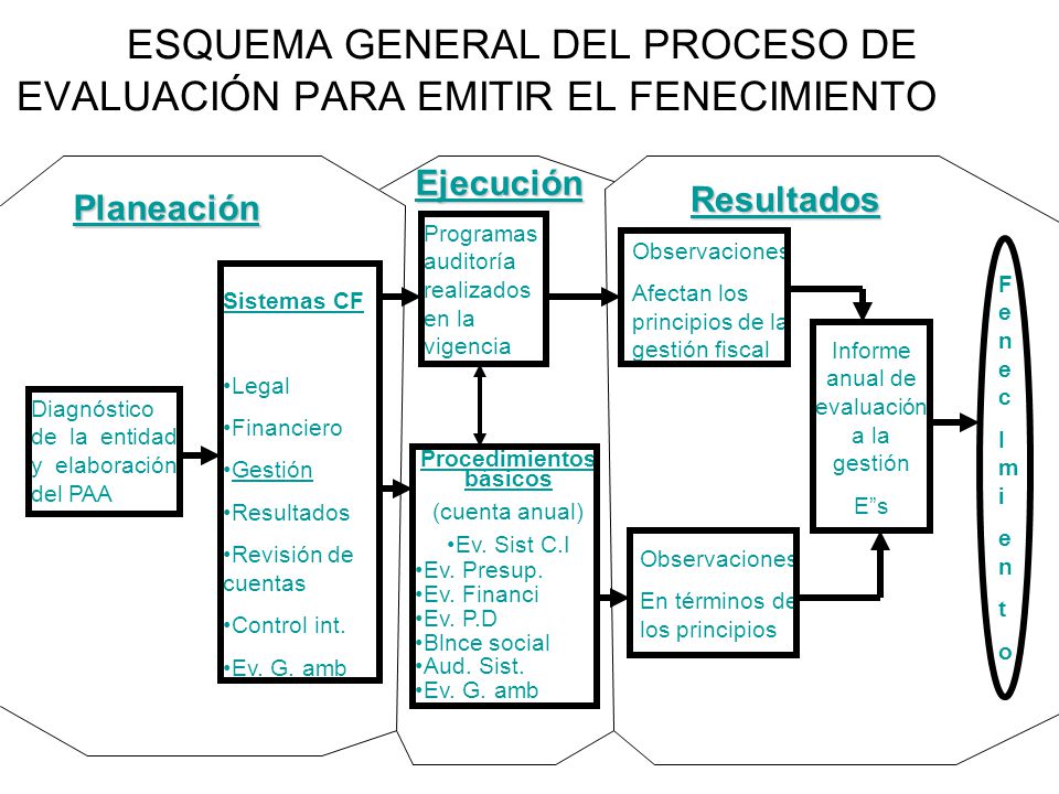 ESQUEMA GENERAL DEL PROCESO DE EVALUACIÓN PARA EMITIR EL FENECIMIENTO