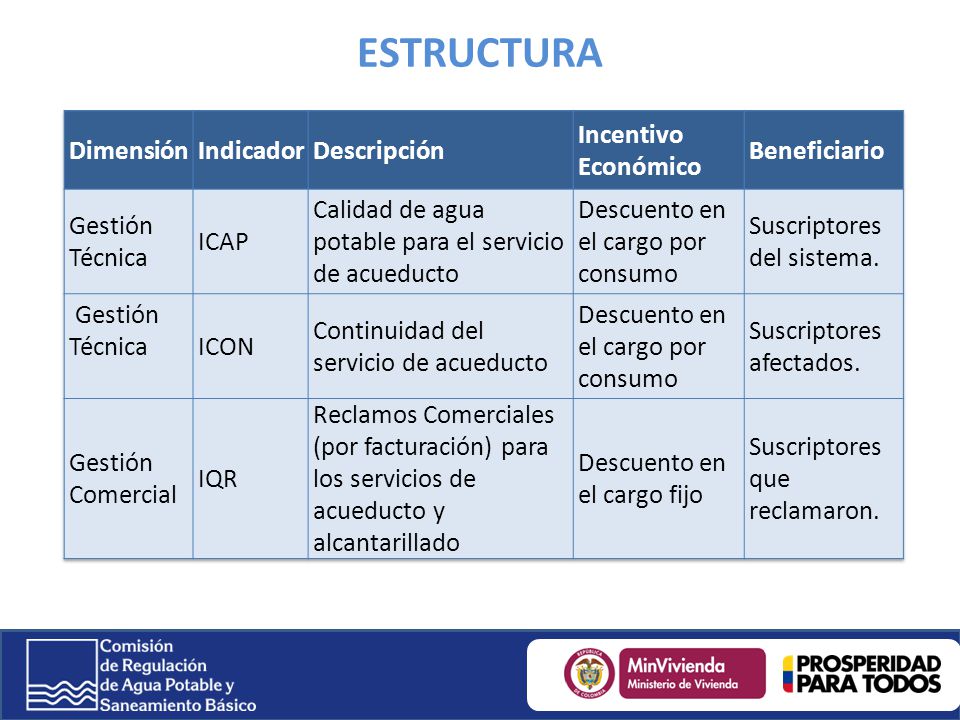 ESTRUCTURA Dimensión Indicador Descripción Incentivo Económico