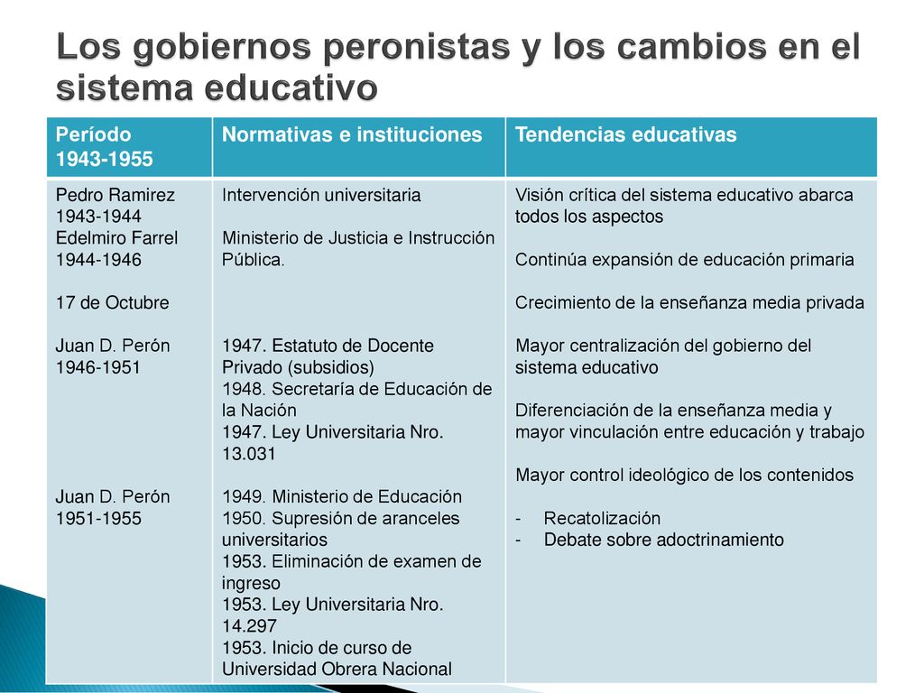 Los gobiernos peronistas y los cambios en el sistema educativo