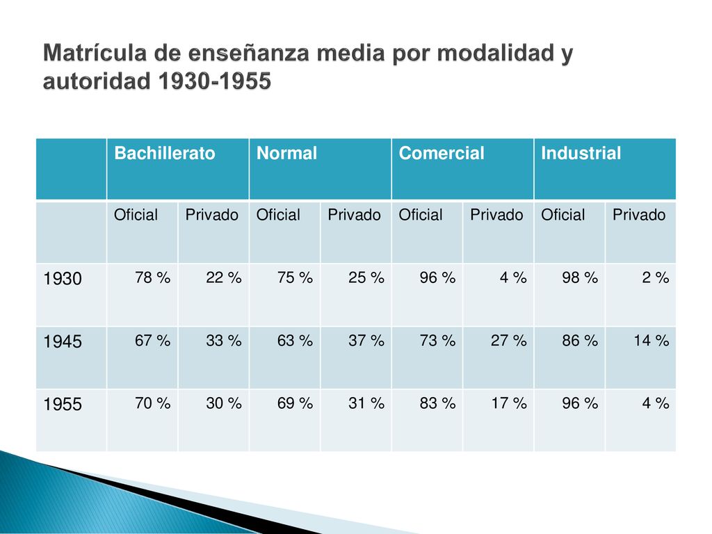 Matrícula de enseñanza media por modalidad y autoridad