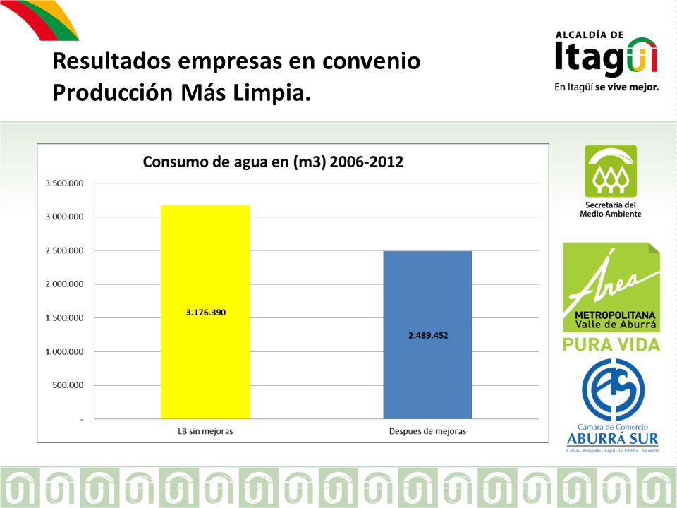 Resultados empresas en convenio Producción Más Limpia.
