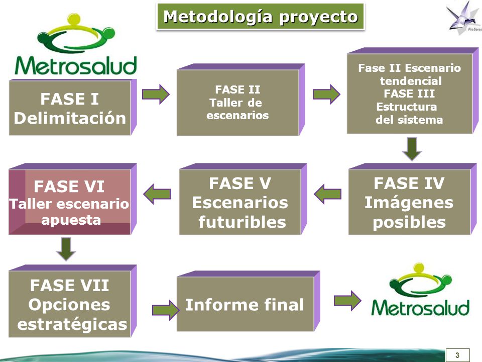 Metodología proyecto FASE I Delimitación FASE VI FASE V Escenarios
