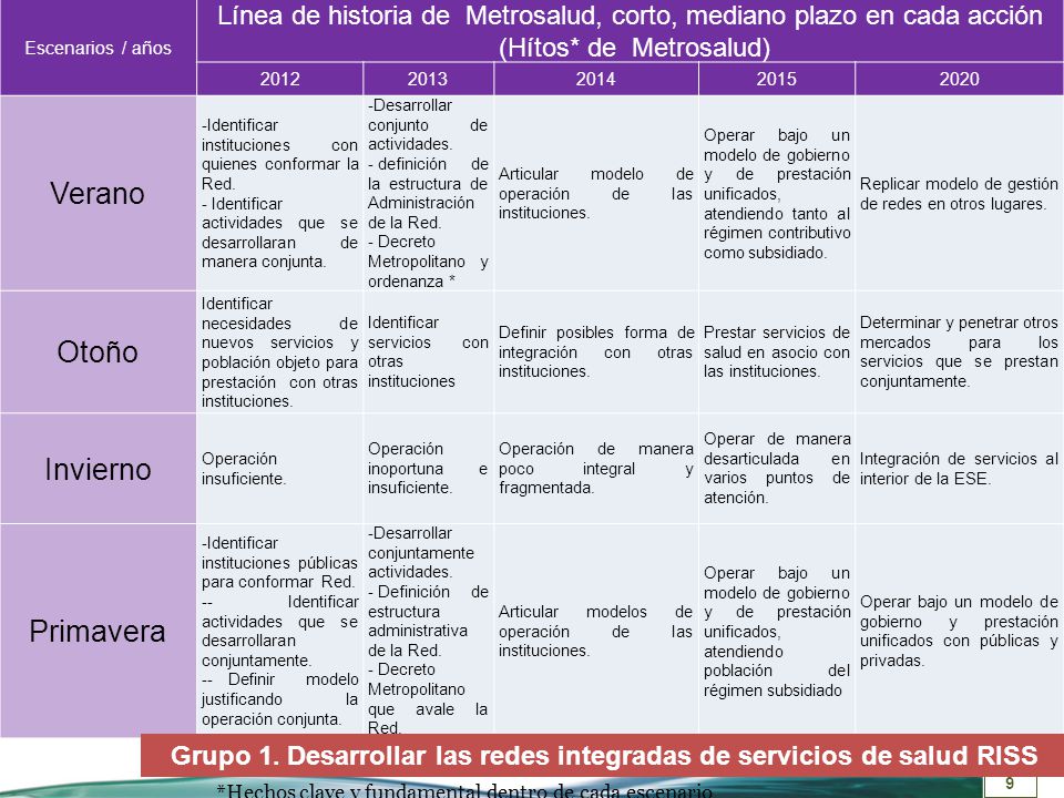 Grupo 1. Desarrollar las redes integradas de servicios de salud RISS