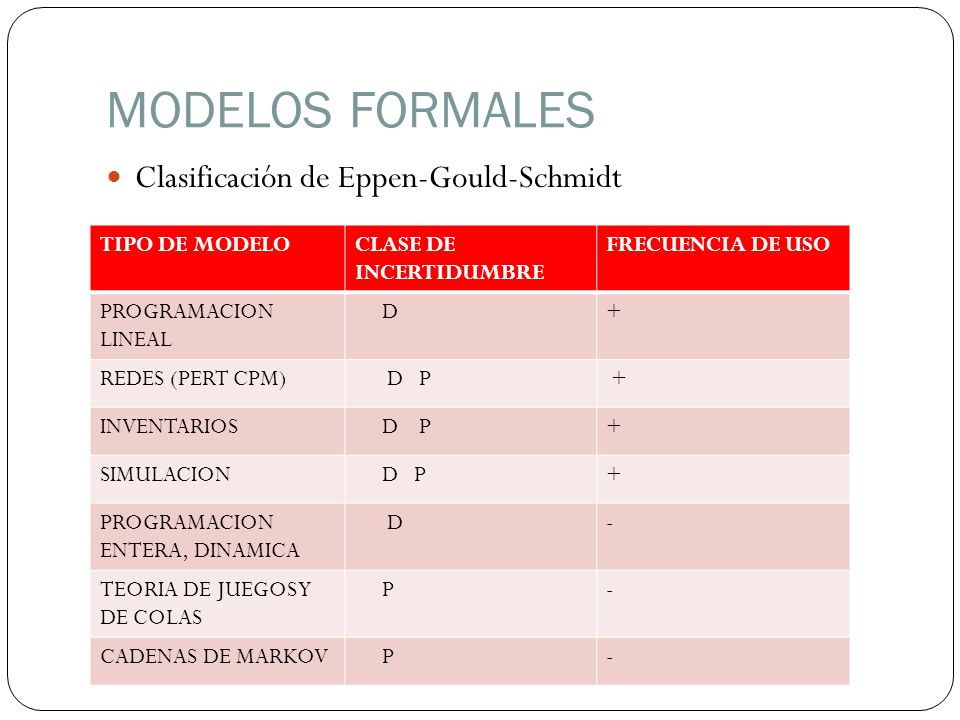MODELOS FORMALES Clasificación de Eppen-Gould-Schmidt TIPO DE MODELO