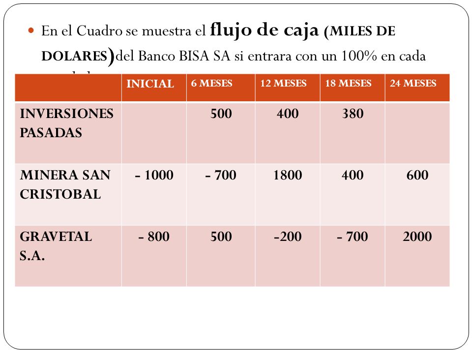 En el Cuadro se muestra el flujo de caja (MILES DE DOLARES)del Banco BISA SA si entrara con un 100% en cada uno de los proyectos.