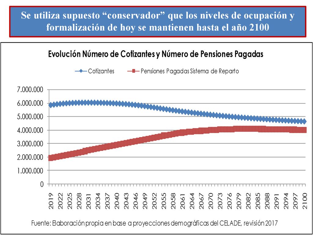 Se utiliza supuesto conservador que los niveles de ocupación y formalización de hoy se mantienen hasta el año 2100