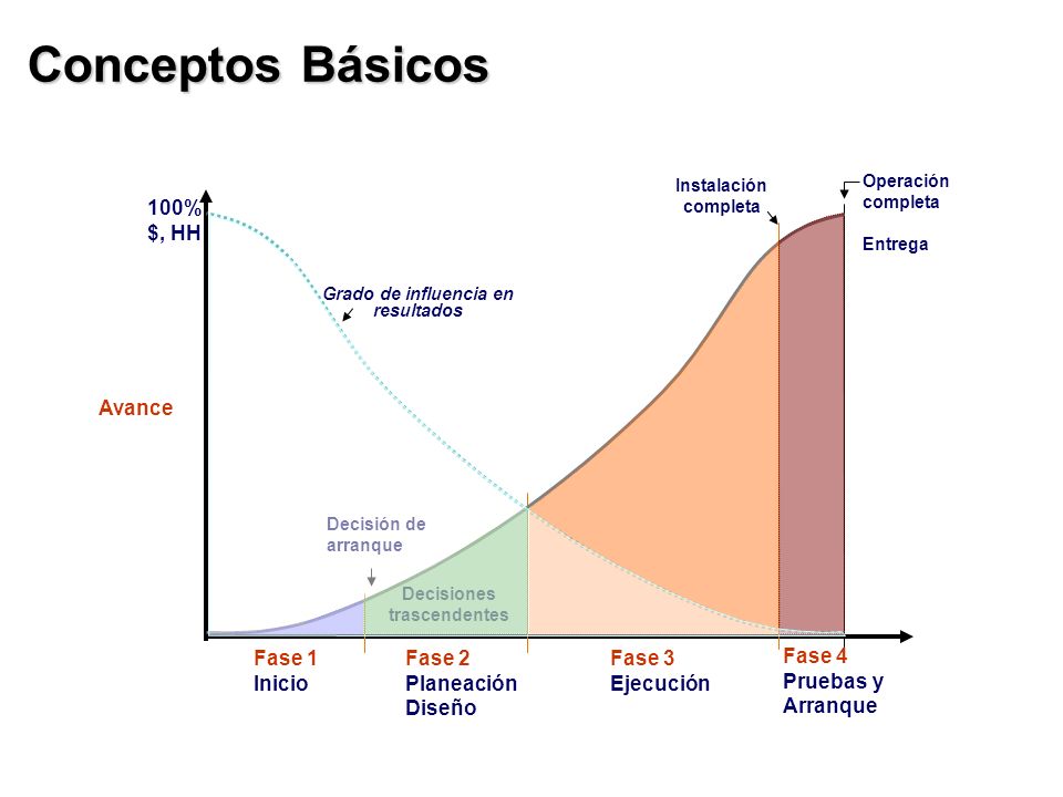 Conceptos Básicos 100% $, HH Avance Fase 1 Inicio Fase 2 Planeación