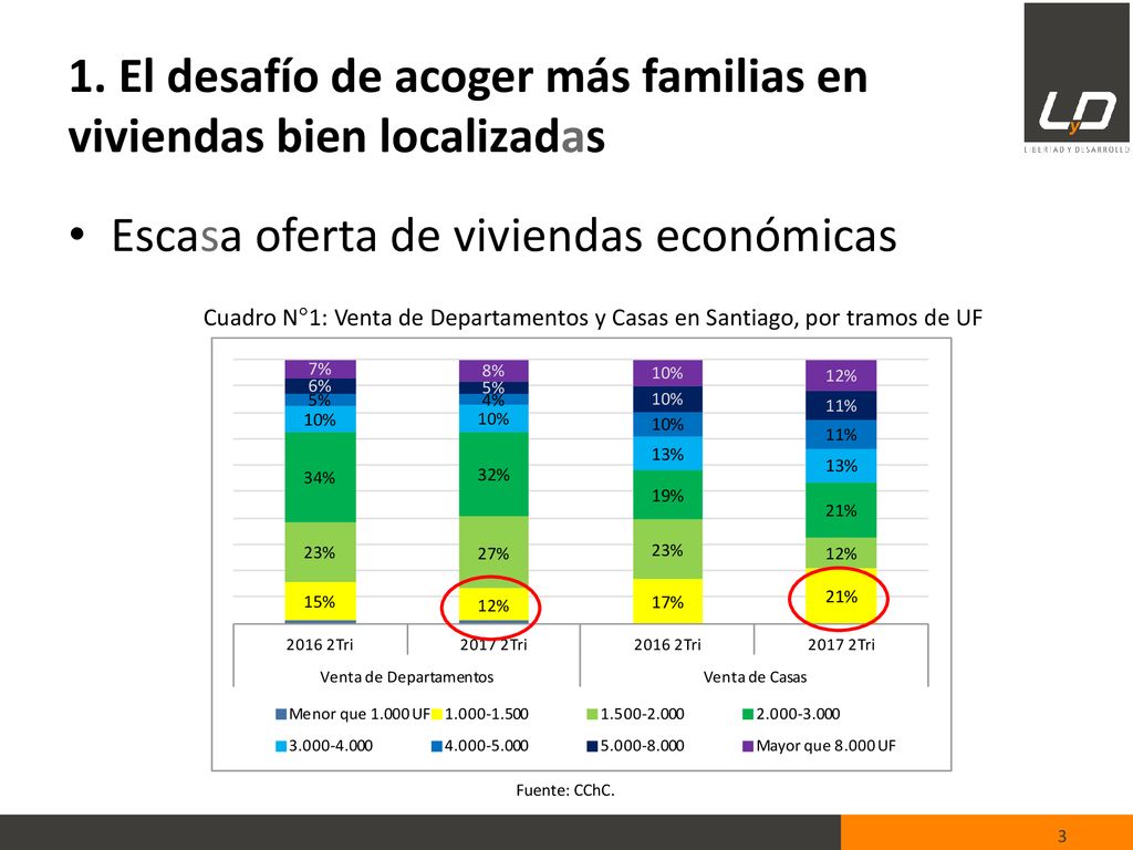 1. El desafío de acoger más familias en viviendas bien localizadas