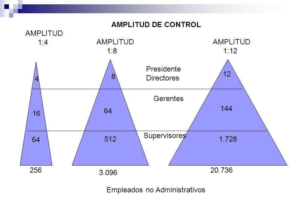 AMPLITUD DE CONTROL AMPLITUD. 1:4. AMPLITUD. 1:8. AMPLITUD. 1: Presidente.