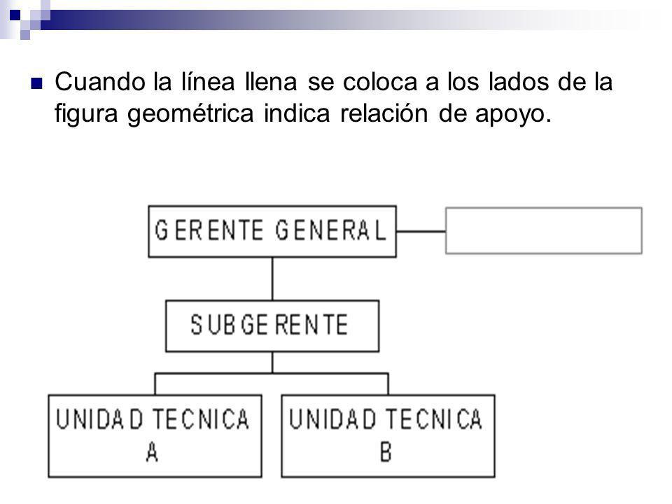 Cuando la línea llena se coloca a los lados de la figura geométrica indica relación de apoyo.