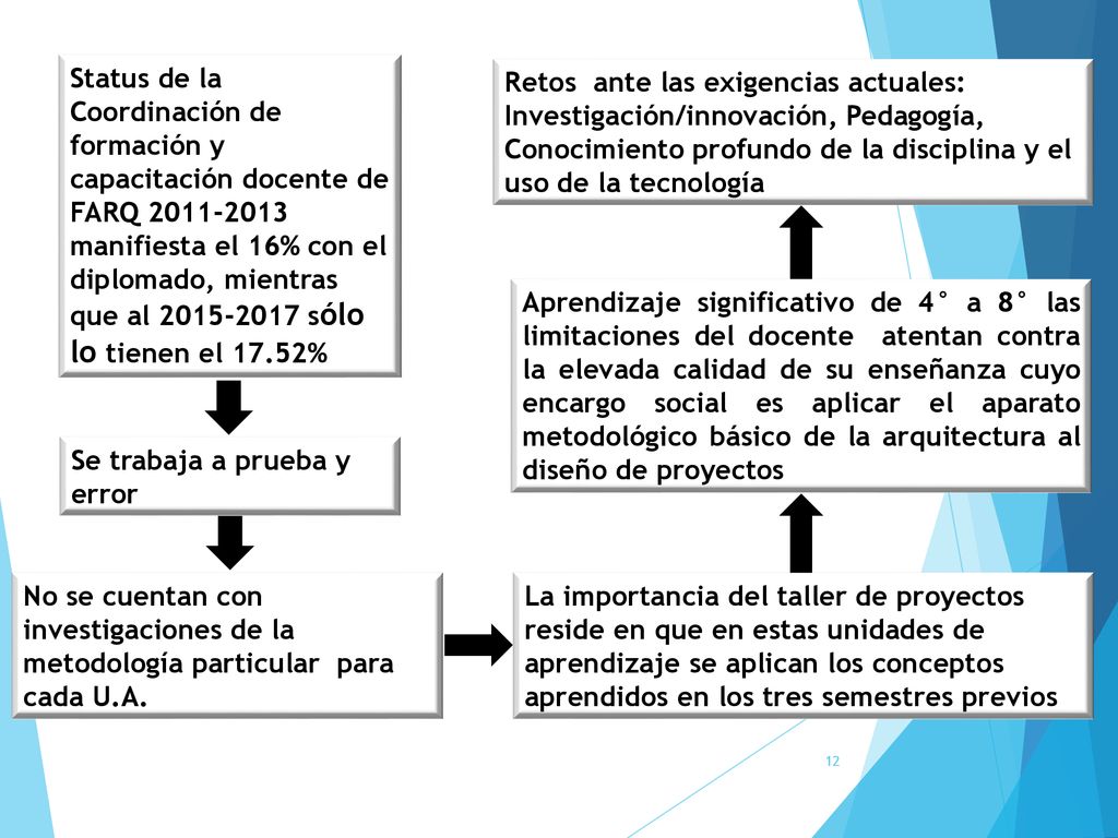 Status de la Coordinación de formación y capacitación docente de FARQ manifiesta el 16% con el diplomado, mientras que al sólo lo tienen el 17.52%