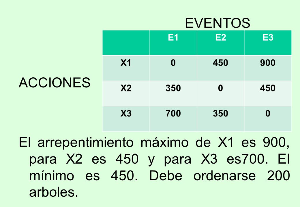 EVENTOS ACCIONES. El arrepentimiento máximo de X1 es 900, para X2 es 450 y para X3 es700. El mínimo es 450. Debe ordenarse 200 arboles.