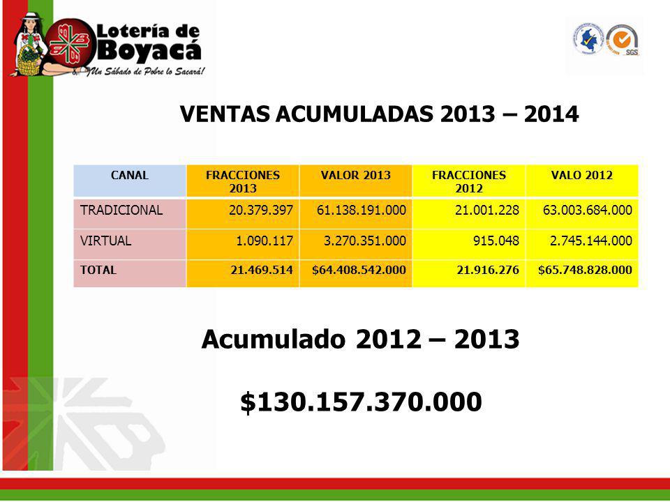 Acumulado 2012 – 2013 $ VENTAS ACUMULADAS 2013 – 2014