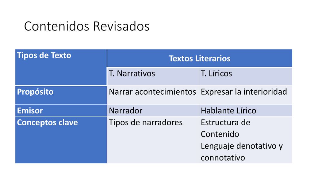 Contenidos Revisados Tipos de Texto Textos Literarios T. Narrativos