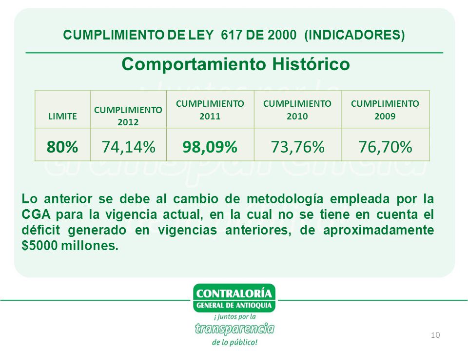 CUMPLIMIENTO DE LEY 617 DE 2000 (INDICADORES) Comportamiento Histórico