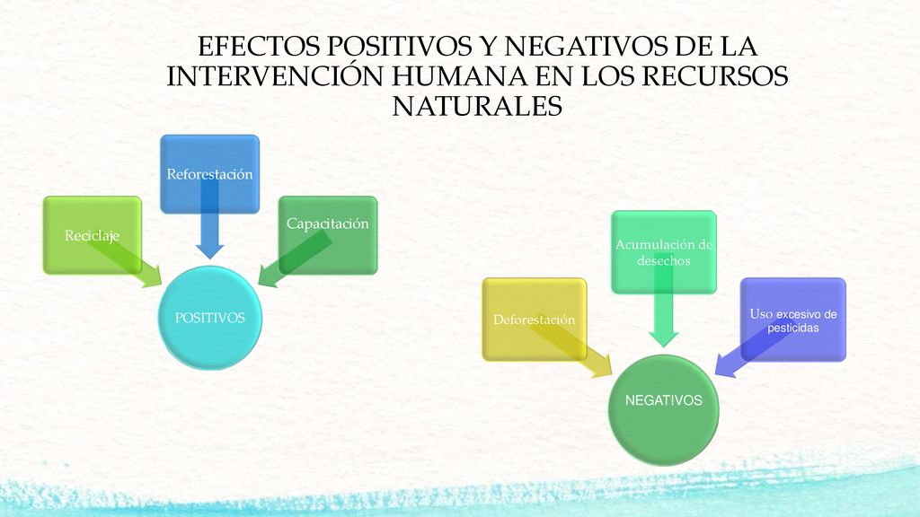EFECTOS POSITIVOS Y NEGATIVOS DE LA INTERVENCIÓN HUMANA EN LOS RECURSOS NATURALES