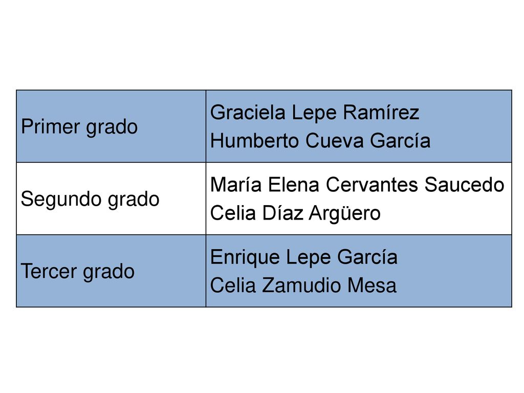 Primer grado Graciela Lepe Ramírez. Humberto Cueva García. Segundo grado. María Elena Cervantes Saucedo.