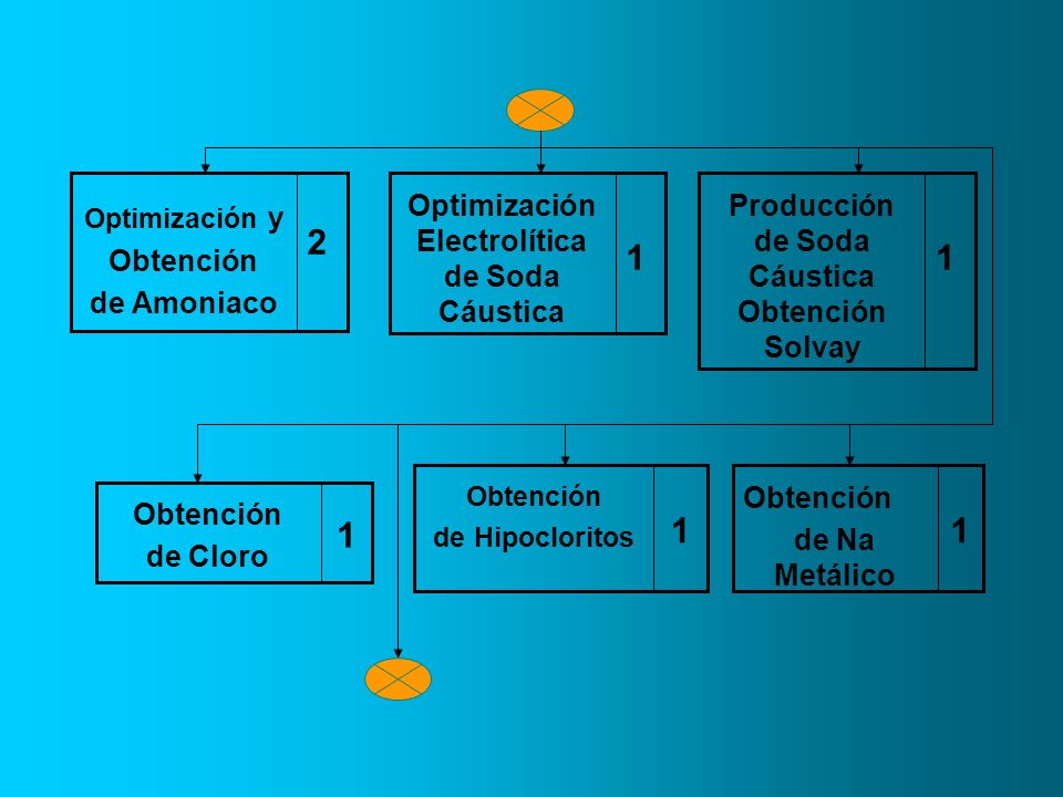 2 Optimización y. Obtención. de Amoniaco. Optimización Electrolítica de Soda Cáustica. 1. Producción de Soda Cáustica Obtención Solvay.