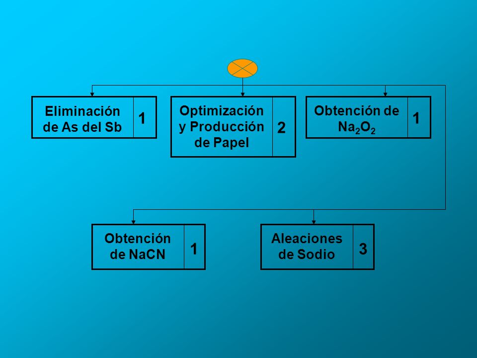 Eliminación de As del Sb Optimización y Producción de Papel