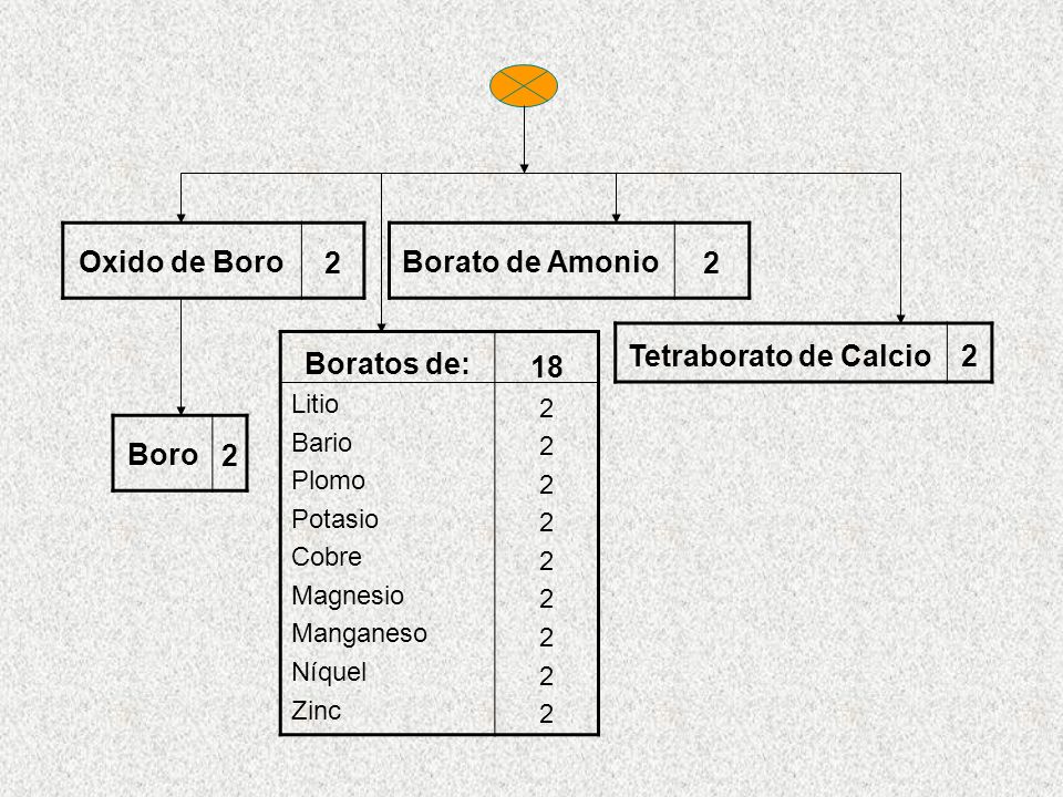 Oxido de Boro 2 Borato de Amonio 2 Tetraborato de Calcio 2 Boratos de: