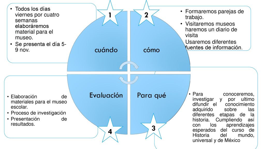 cuándo cómo Para qué Evaluación Formaremos parejas de trabajo.
