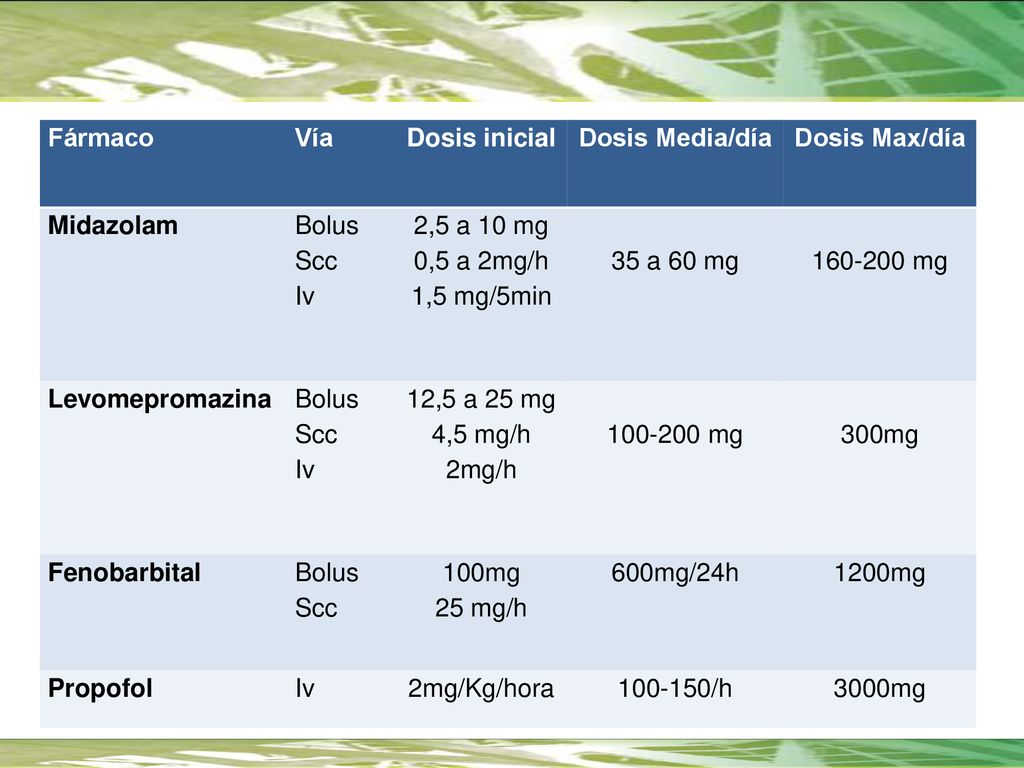 Fármaco Vía. Dosis inicial. Dosis Media/día. Dosis Max/día. Midazolam. Bolus. Scc. Iv. 2,5 a 10 mg.