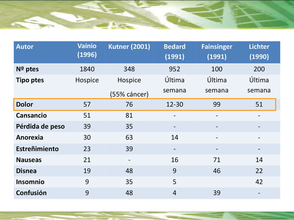Autor Vainio (1996) Kutner (2001) Bedard (1991) Fainsinger (1991)