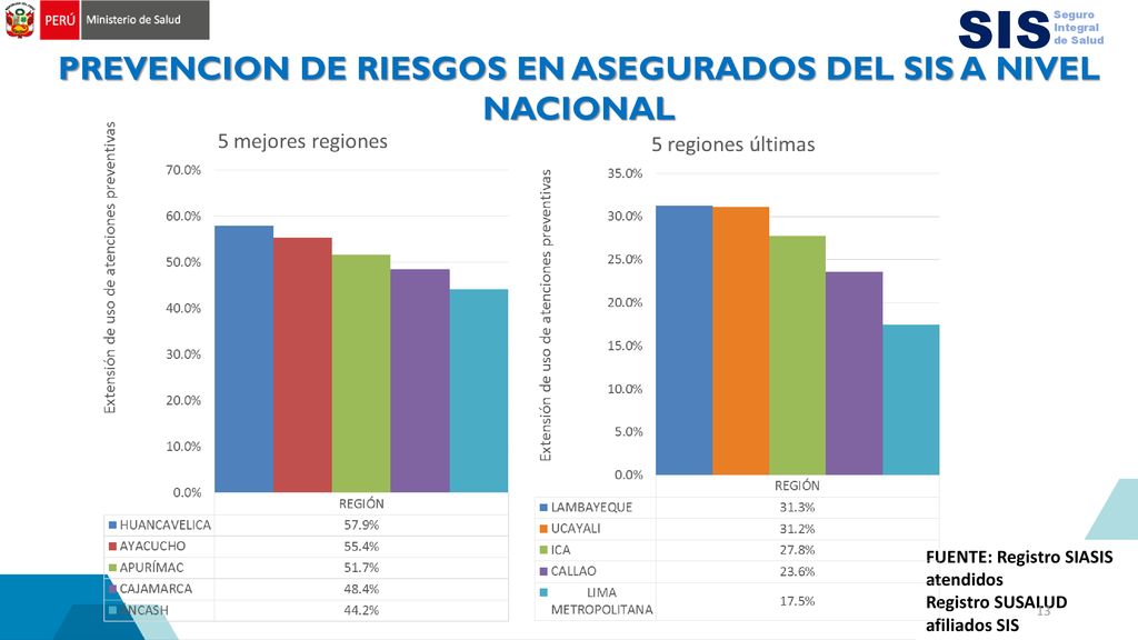 PREVENCION DE RIESGOS EN ASEGURADOS DEL SIS A NIVEL NACIONAL