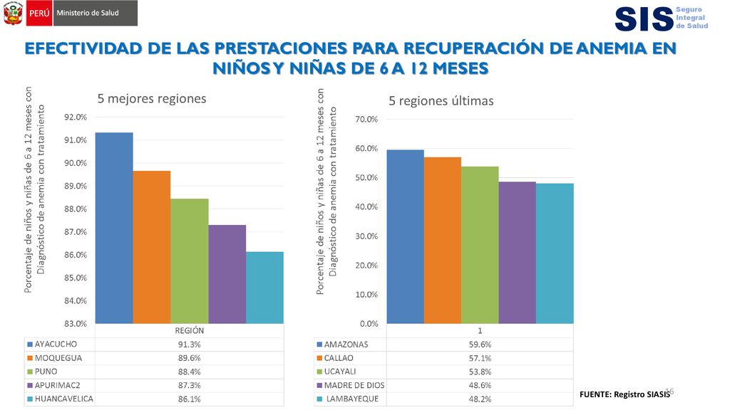 SIS Seguro Integral. de Salud. EFECTIVIDAD DE LAS PRESTACIONES PARA RECUPERACIÓN DE ANEMIA EN NIÑOS Y NIÑAS DE 6 A 12 MESES.