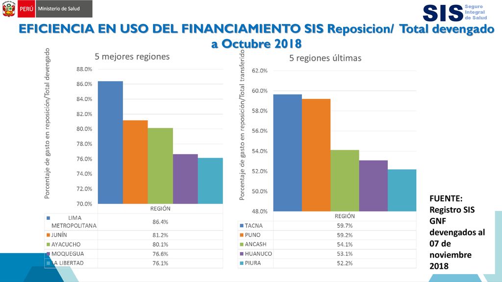 SIS Seguro Integral. de Salud. EFICIENCIA EN USO DEL FINANCIAMIENTO SIS Reposicion/ Total devengado a Octubre
