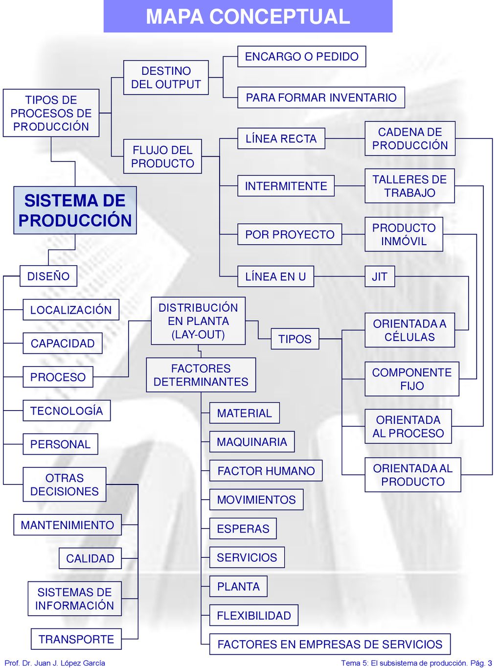 MAPA CONCEPTUAL SISTEMA DE PRODUCCIÓN ENCARGO O PEDIDO DESTINO